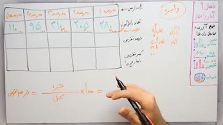 ریاضی 7 - فصل 9 - بخش 2 : نمودار دایره ای و درصد گیری