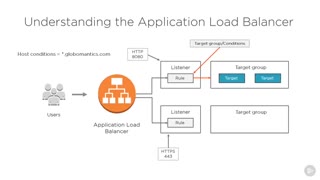 کورس ﻿AWS - درک نرم افزار Load Balancer